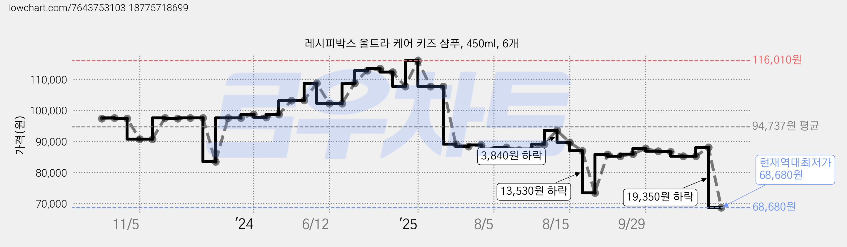 레시피박스 울트라 케어 키즈 샴푸, 450ml, 6개 가격 변동 차트, 현재가 68,680원, 역대최저가