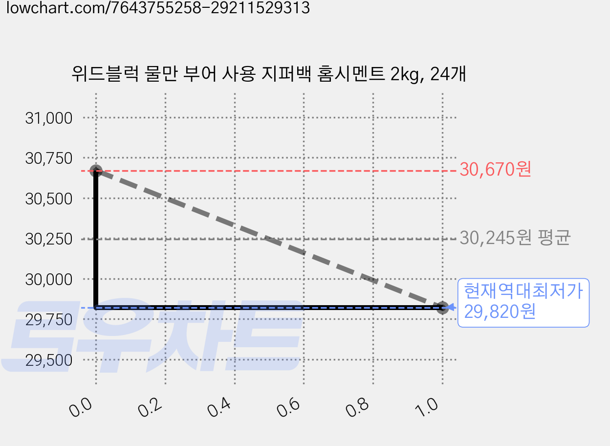 위드블럭 물만 부어 사용 지퍼백 홈시멘트 2kg, 24개 가격 변동 차트, 현재가 29,820원, 역대최저가