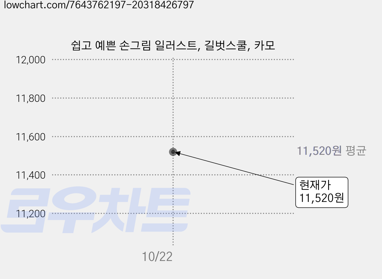 쉽고 예쁜 손그림 일러스트, 길벗스쿨, 카모 가격 변동 차트, 현재가 11,520원
