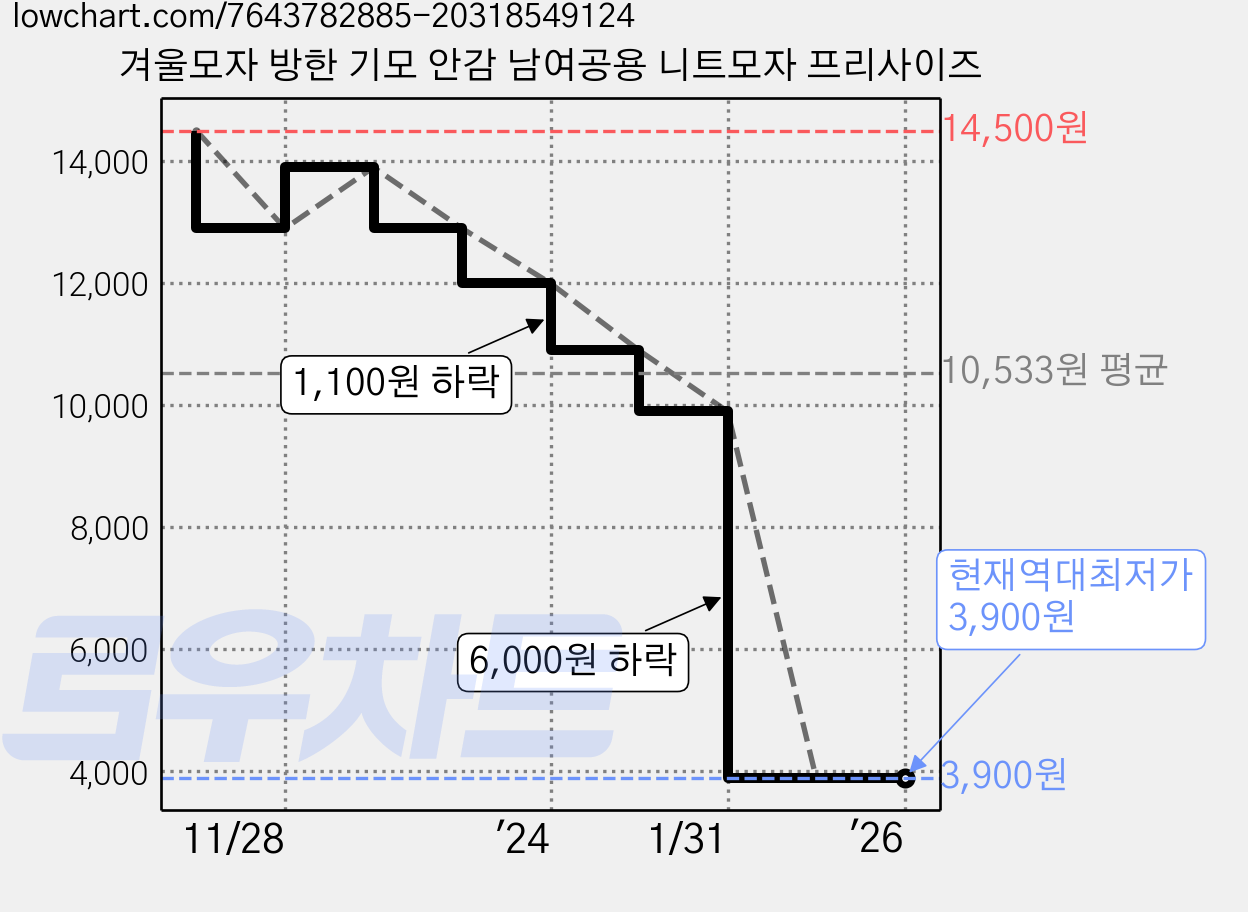 겨울모자 방한 기모 안감 남여공용 니트모자 프리사이즈 가격 변동 차트, 현재가 3,900원, 역대최저가