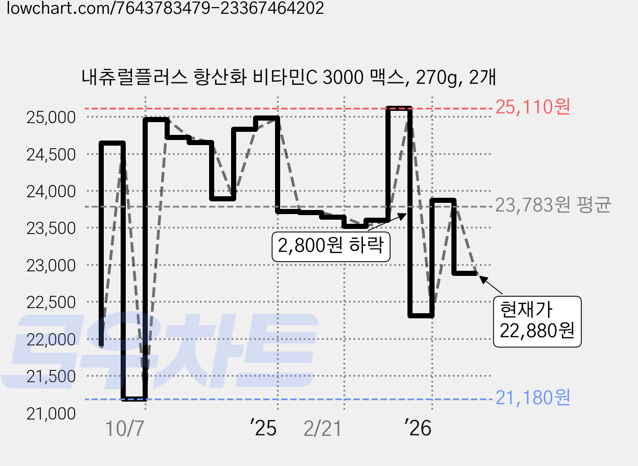 내츄럴플러스 항산화 비타민C 3000 맥스, 270g, 2개 가격 변동 차트, 현재가 22,880원, 관측 최저가 21,180원