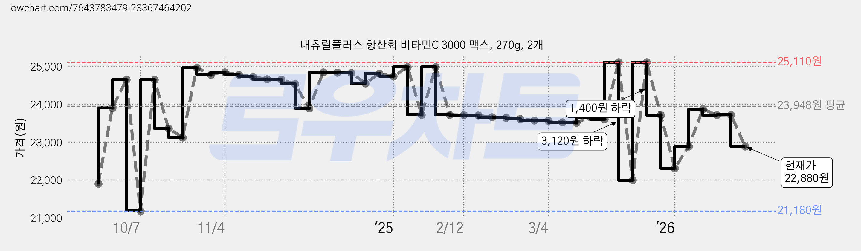 내츄럴플러스 항산화 비타민C 3000 맥스, 270g, 2개 가격 변동 차트, 현재가 22,880원, 관측 최저가 21,180원