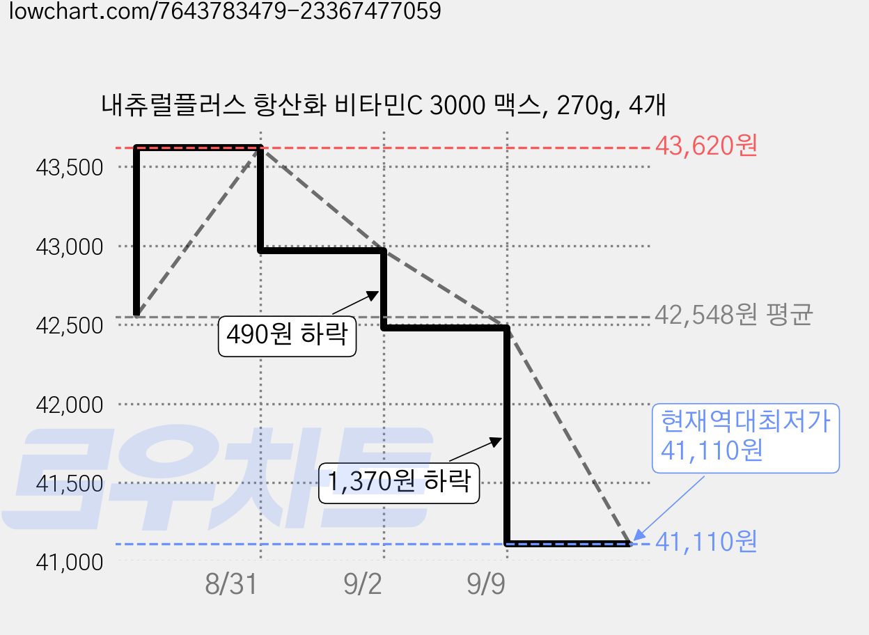 내츄럴플러스 항산화 비타민C 3000 맥스, 270g, 4개 가격 변동 차트, 현재가 41,110원, 역대최저가