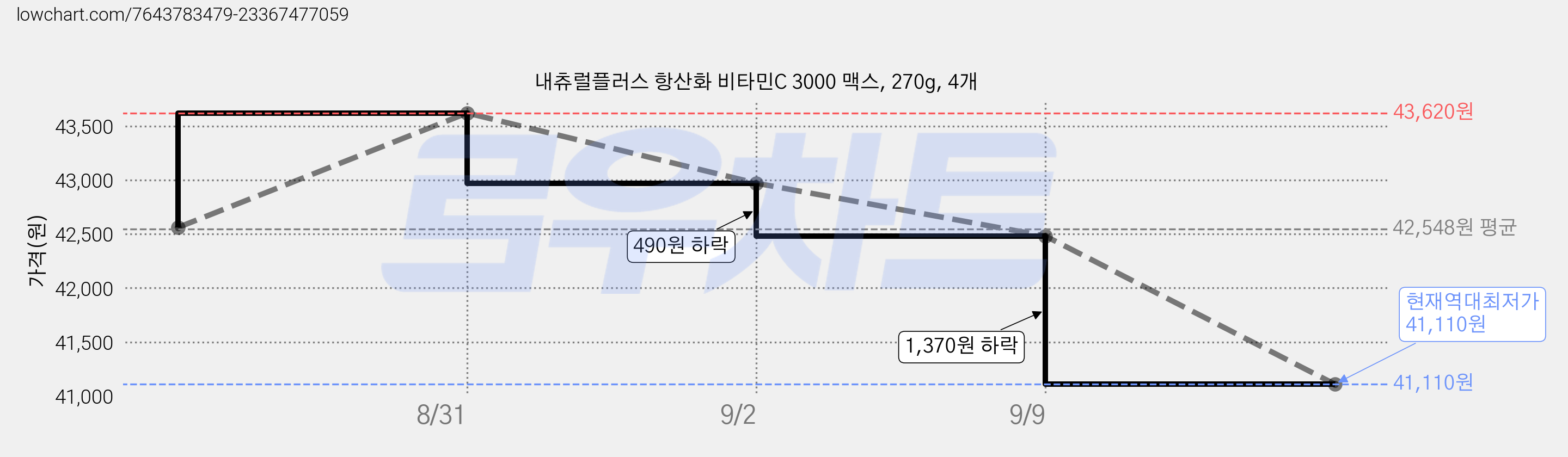 내츄럴플러스 항산화 비타민C 3000 맥스, 270g, 4개 가격 변동 차트, 현재가 41,110원, 역대최저가