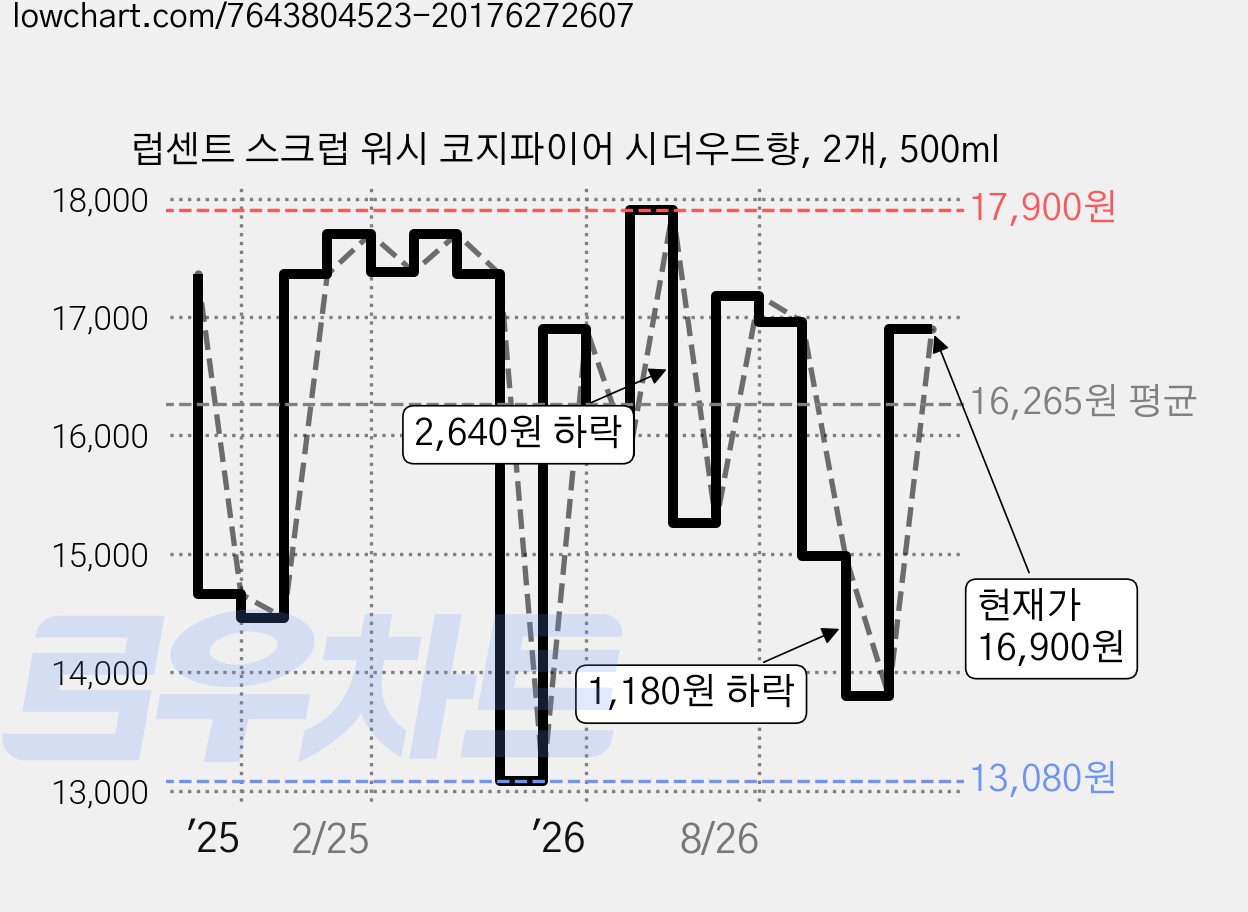 럽센트 스크럽 워시 코지파이어 시더우드향, 2개, 500ml 가격 변동 차트, 현재가 13,800원, 관측 최저가 13,080원