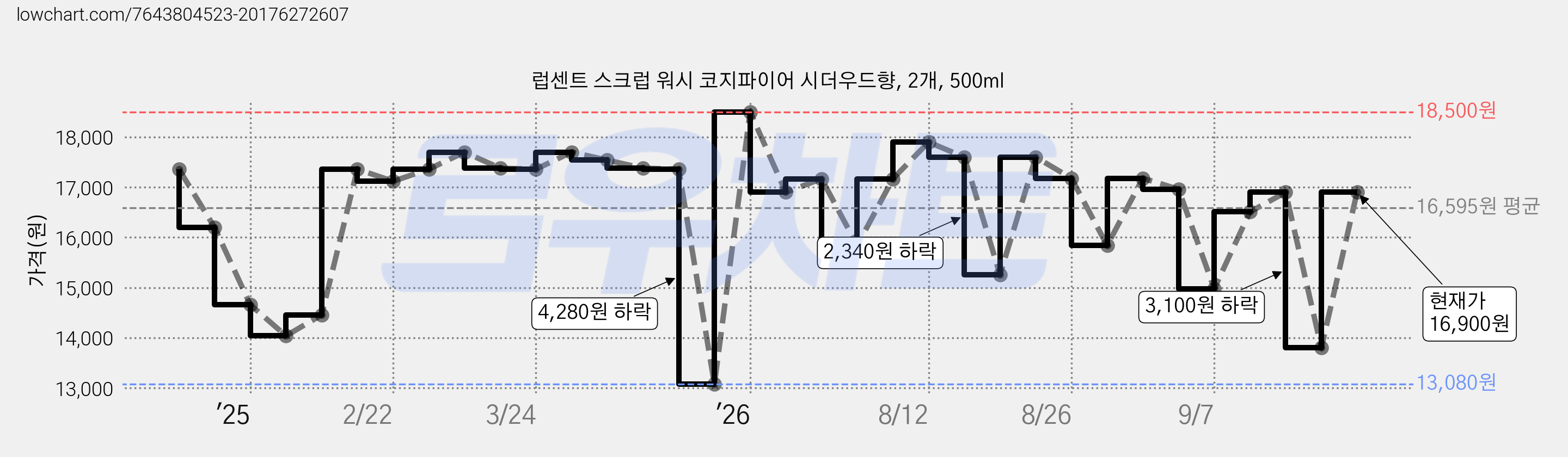 럽센트 스크럽 워시 코지파이어 시더우드향, 2개, 500ml 가격 변동 차트, 현재가 13,800원, 관측 최저가 13,080원