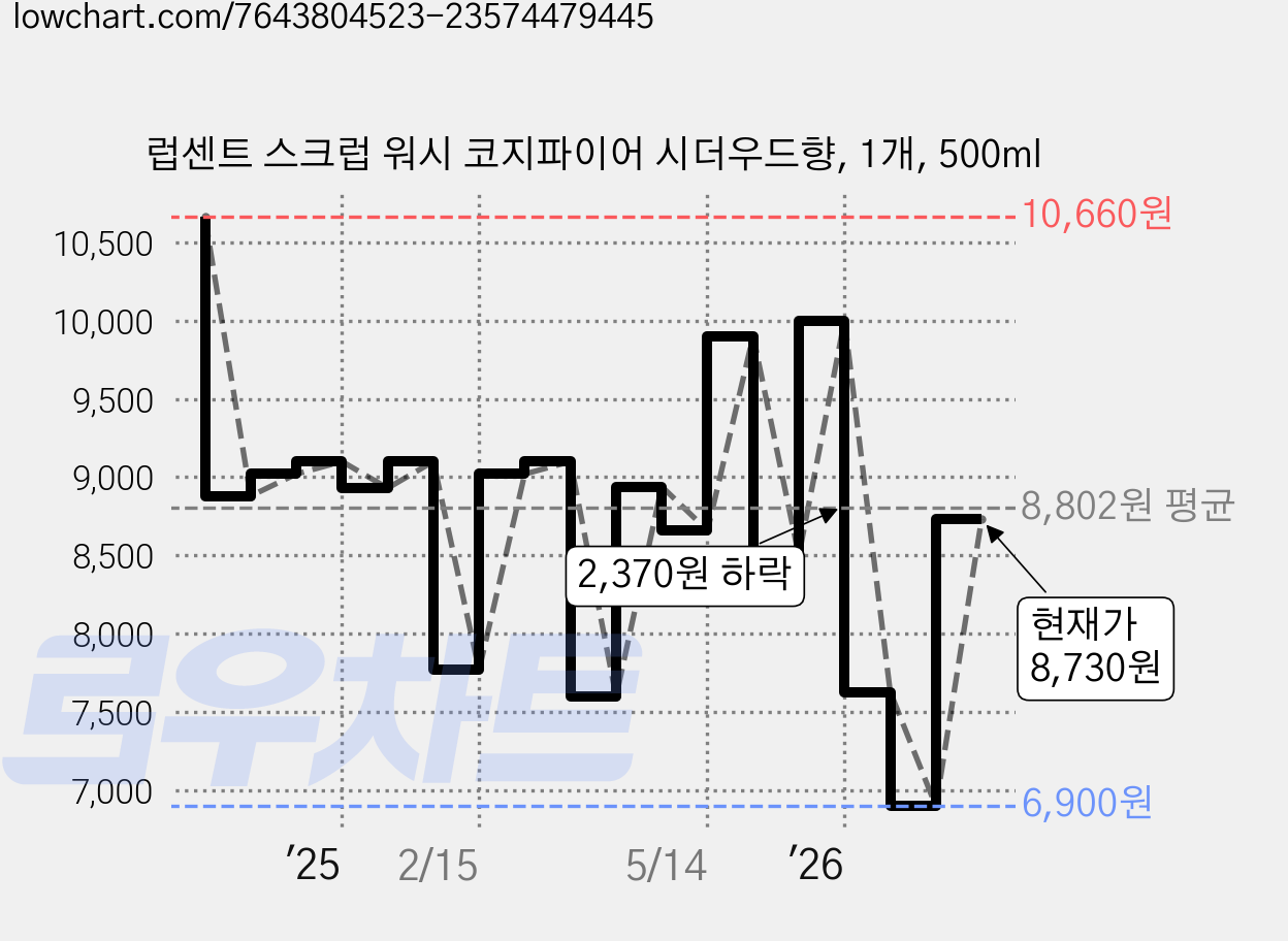 럽센트 스크럽 워시 코지파이어 시더우드향, 1개, 500ml 가격 변동 차트, 현재가 6,900원, 역대최저가