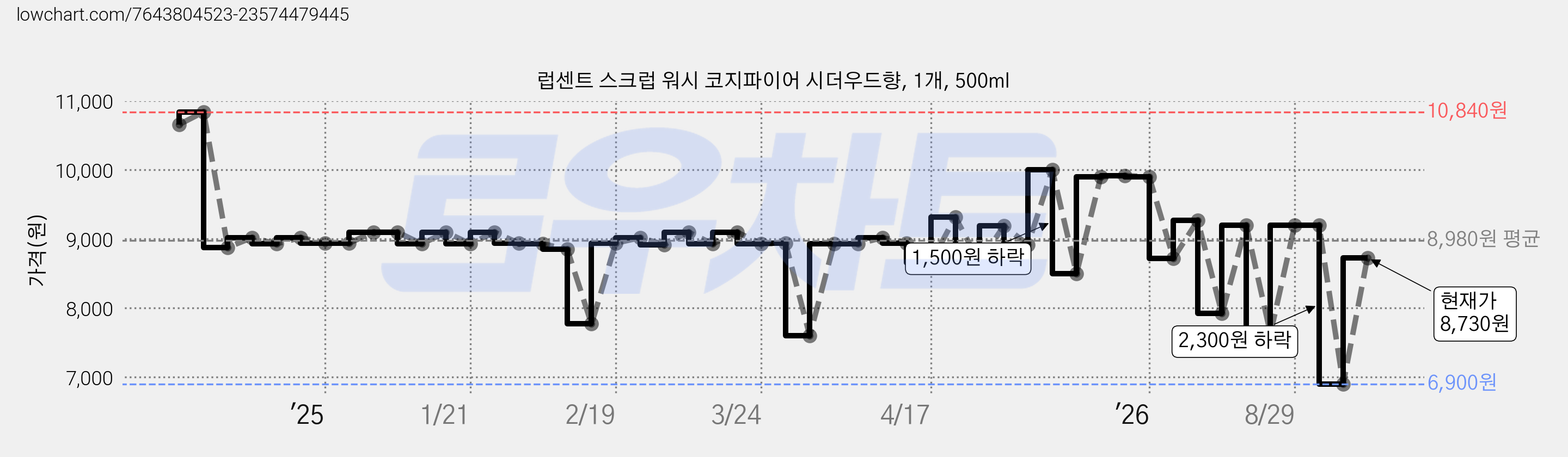럽센트 스크럽 워시 코지파이어 시더우드향, 1개, 500ml 가격 변동 차트, 현재가 6,900원, 역대최저가
