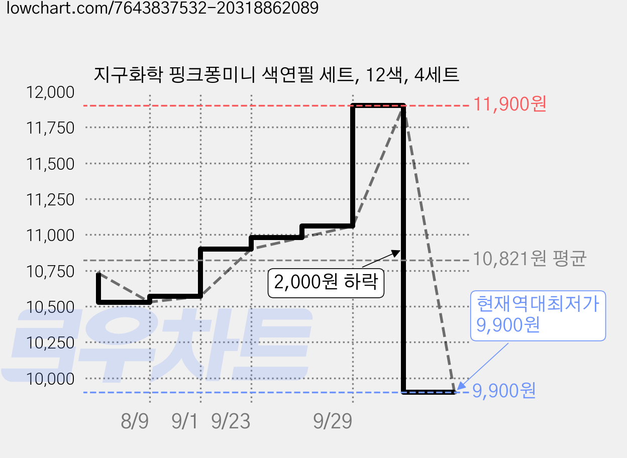 지구화학 핑크퐁미니 색연필 세트, 12색, 4세트 가격 변동 차트, 현재가 9,900원, 역대최저가