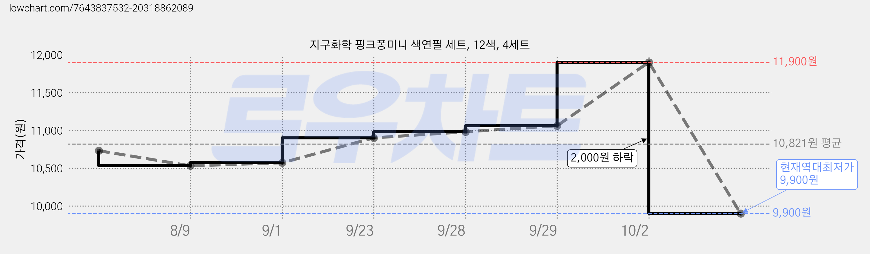 지구화학 핑크퐁미니 색연필 세트, 12색, 4세트 가격 변동 차트, 현재가 9,900원, 역대최저가