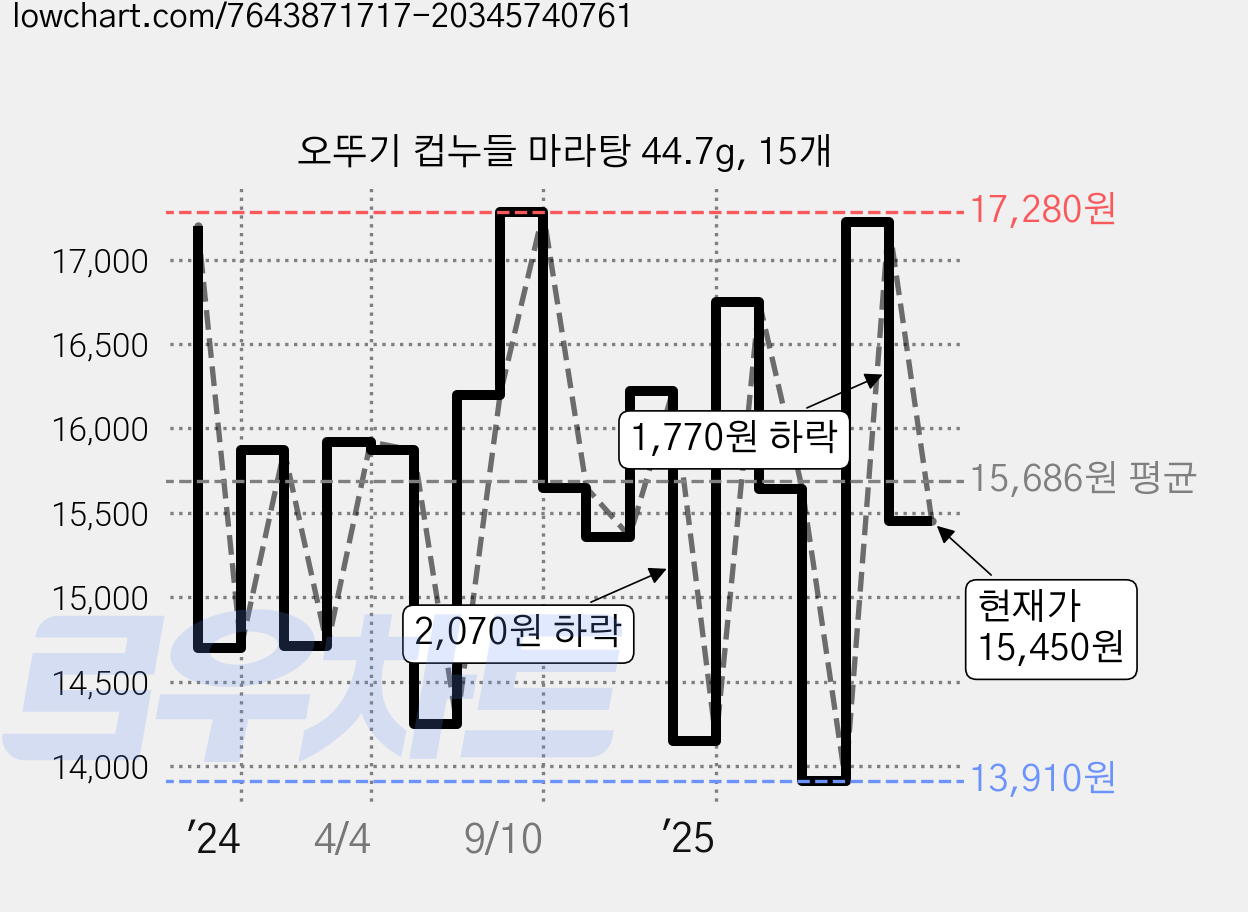 오뚜기 컵누들 마라탕 44.7g, 15개 가격 변동 차트, 현재가 15,450원, 관측 최저가 13,910원