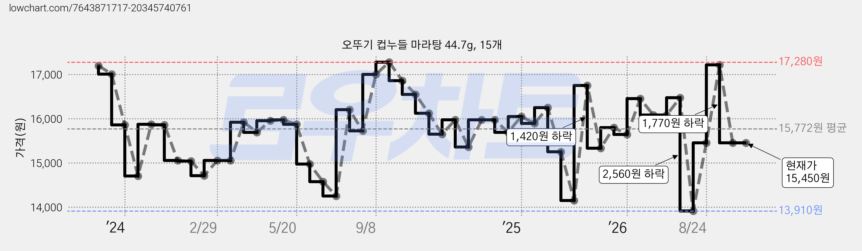 오뚜기 컵누들 마라탕 44.7g, 15개 가격 변동 차트, 현재가 15,450원, 관측 최저가 13,910원