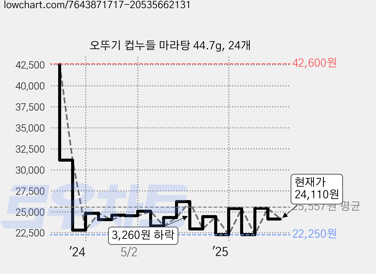 오뚜기 컵누들 마라탕 44.7g, 24개 가격 변동 차트, 현재가 24,110원, 관측 최저가 22,250원