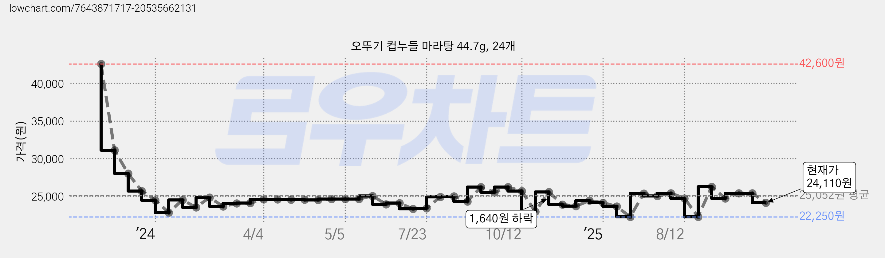 오뚜기 컵누들 마라탕 44.7g, 24개 가격 변동 차트, 현재가 24,110원, 관측 최저가 22,250원