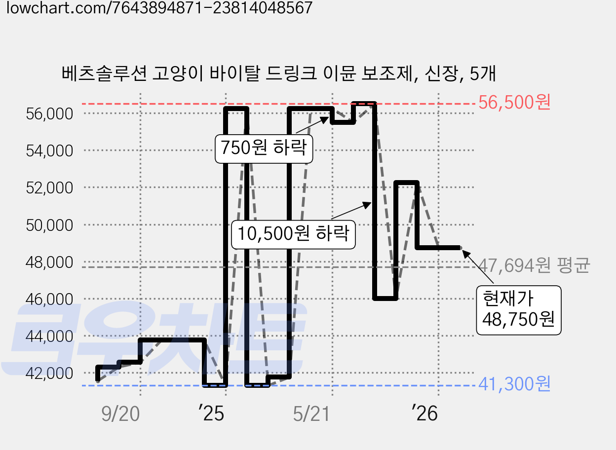 베츠솔루션 고양이 바이탈 드링크 이뮨 보조제, 신장, 5개 가격 변동 차트, 현재가 48,750원, 관측 최저가 41,300원