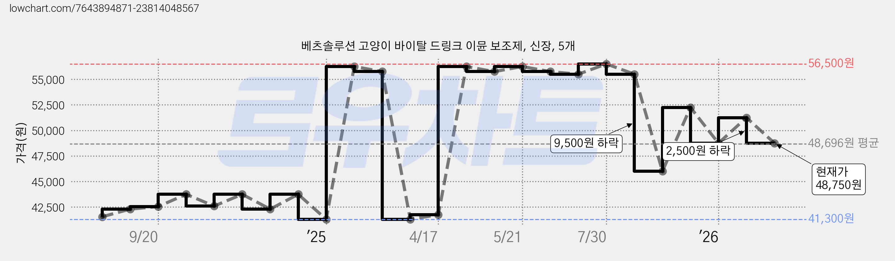 베츠솔루션 고양이 바이탈 드링크 이뮨 보조제, 신장, 5개 가격 변동 차트, 현재가 48,750원, 관측 최저가 41,300원