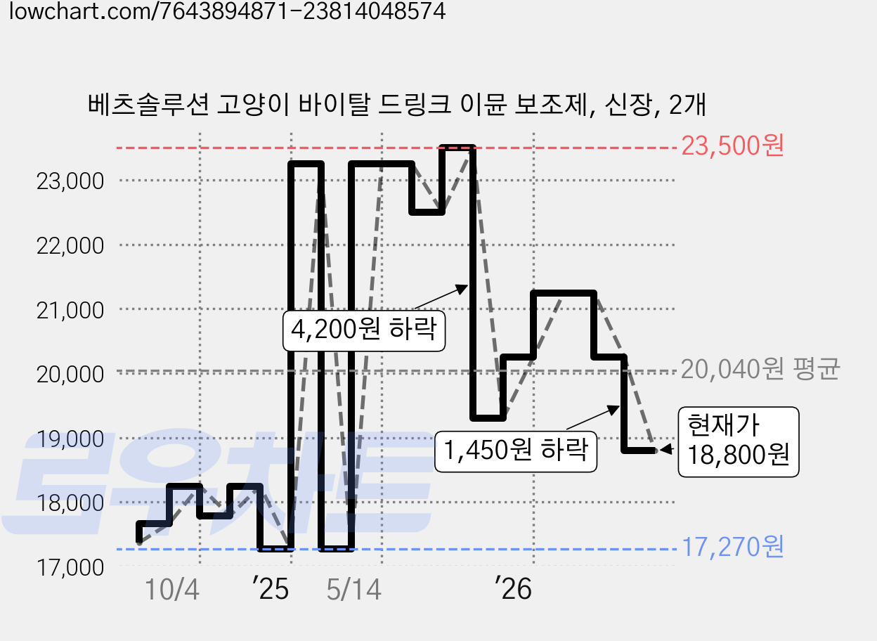베츠솔루션 고양이 바이탈 드링크 이뮨 보조제, 신장, 2개 가격 변동 차트, 현재가 18,800원, 관측 최저가 17,270원