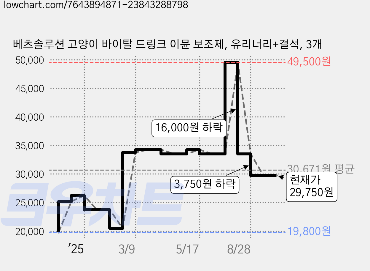 베츠솔루션 고양이 바이탈 드링크 이뮨 보조제, 유리너리+결석, 3개 가격 변동 차트, 현재가 29,750원, 관측 최저가 19,800원