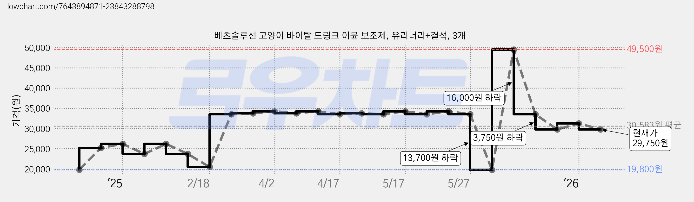 베츠솔루션 고양이 바이탈 드링크 이뮨 보조제, 유리너리+결석, 3개 가격 변동 차트, 현재가 29,750원, 관측 최저가 19,800원