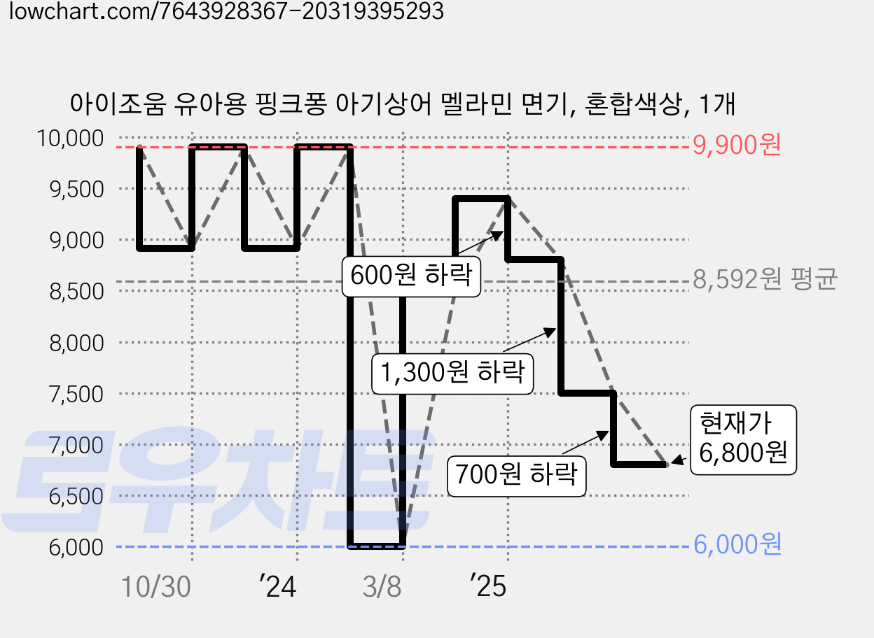 아이조움 유아용 핑크퐁 아기상어 멜라민 면기, 혼합색상, 1개 가격 변동 차트, 현재가 6,800원, 관측 최저가 6,000원