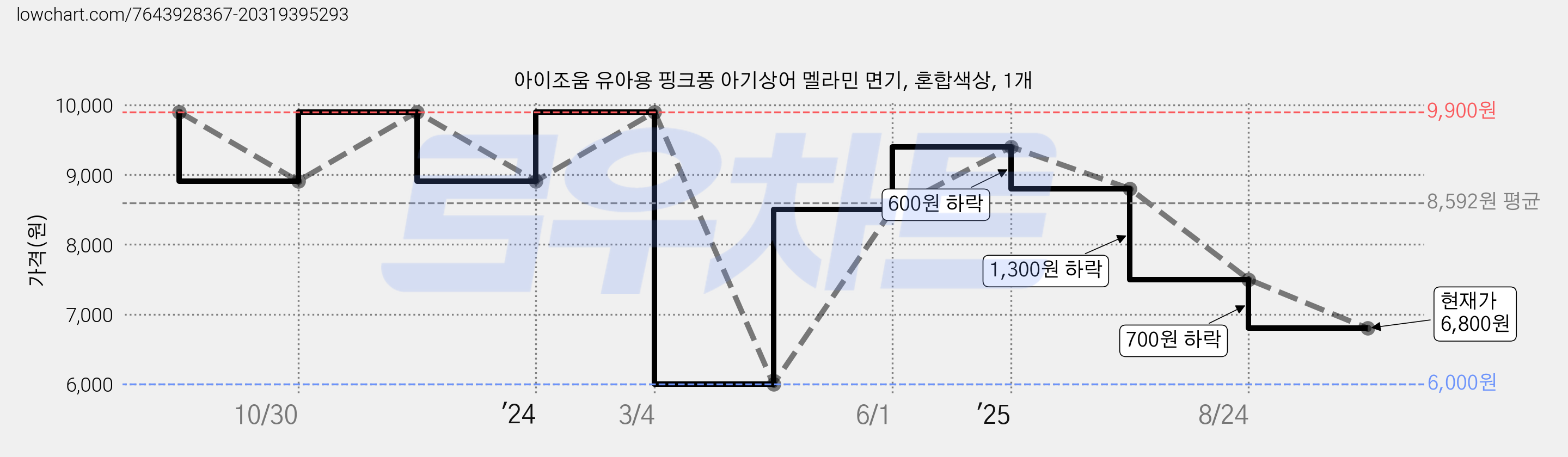 아이조움 유아용 핑크퐁 아기상어 멜라민 면기, 혼합색상, 1개 가격 변동 차트, 현재가 6,800원, 관측 최저가 6,000원
