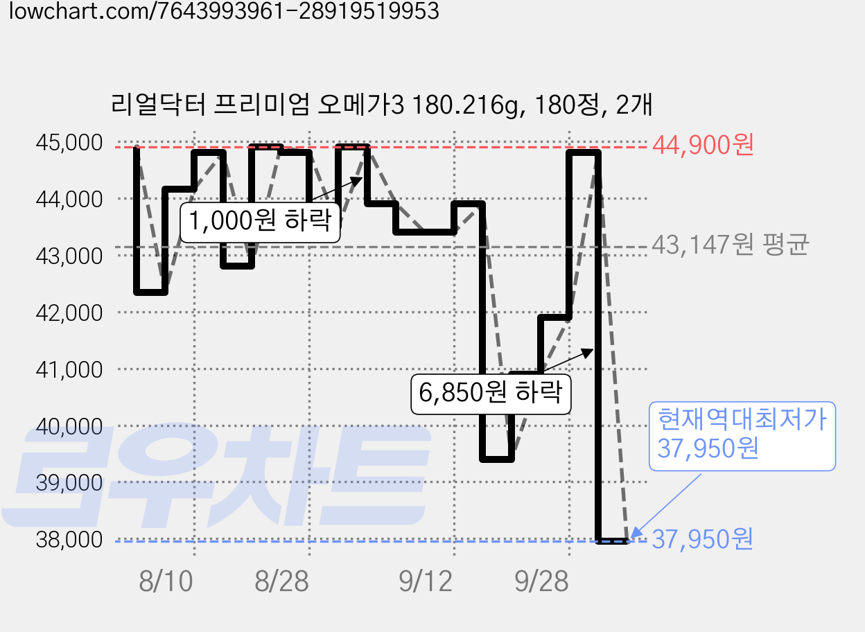 리얼닥터 프리미엄 오메가3 180.216g, 180정, 2개 가격 변동 차트, 현재가 37,950원, 역대최저가
