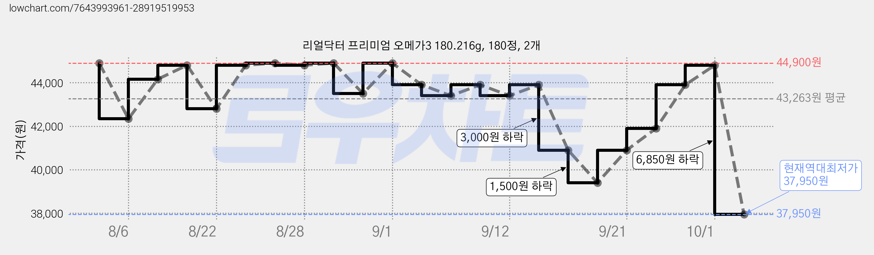 리얼닥터 프리미엄 오메가3 180.216g, 180정, 2개 가격 변동 차트, 현재가 37,950원, 역대최저가