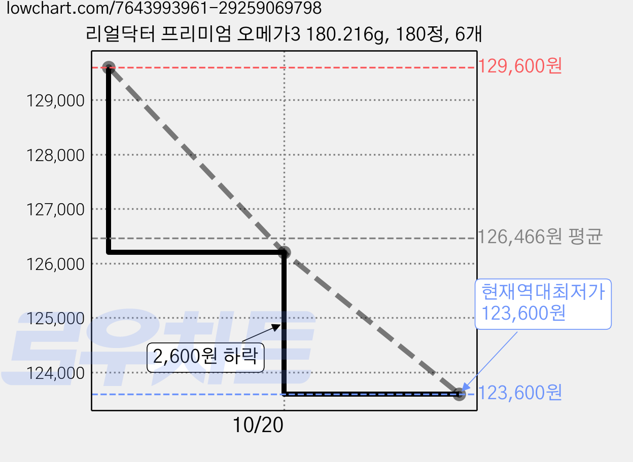 리얼닥터 프리미엄 오메가3 180.216g, 180정, 6개 가격 변동 차트, 현재가 123,600원, 역대최저가