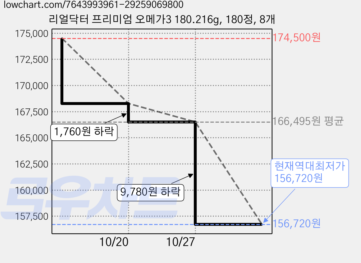 리얼닥터 프리미엄 오메가3 180.216g, 180정, 8개 가격 변동 차트, 현재가 156,720원, 역대최저가