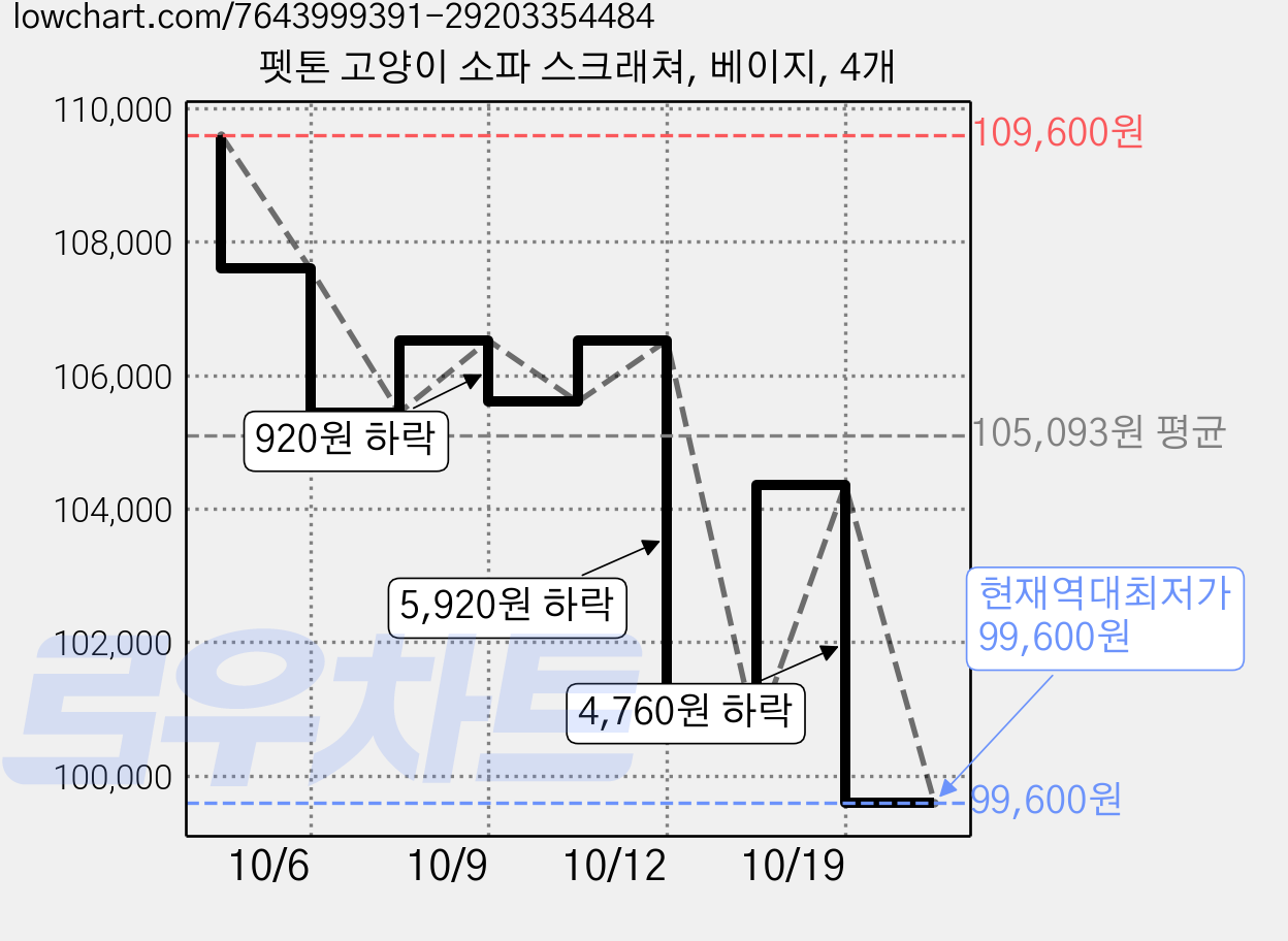 펫톤 고양이 소파 스크래쳐, 베이지, 4개 가격 변동 차트, 현재가 99,600원, 역대최저가