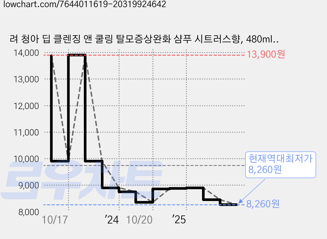 려 청아 딥 클렌징 앤 쿨링 탈모증상완화 샴푸 시트러스향, 480ml, 1개 가격 변동 차트, 현재가 8,260원, 역대최저가