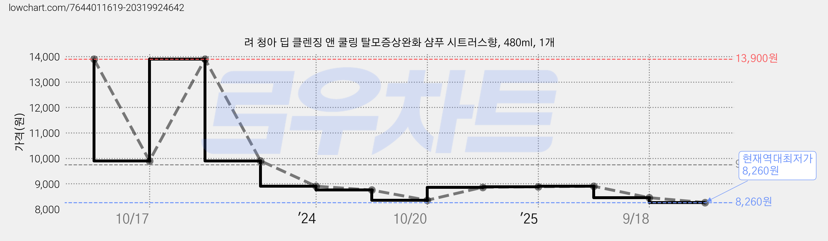 려 청아 딥 클렌징 앤 쿨링 탈모증상완화 샴푸 시트러스향, 480ml, 1개 가격 변동 차트, 현재가 8,260원, 역대최저가