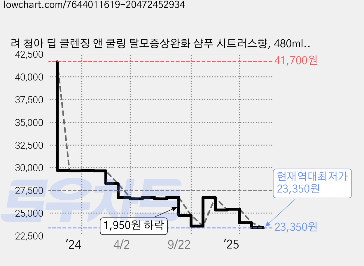 려 청아 딥 클렌징 앤 쿨링 탈모증상완화 샴푸 시트러스향, 480ml, 3개 가격 변동 차트, 현재가 23,350원, 역대최저가