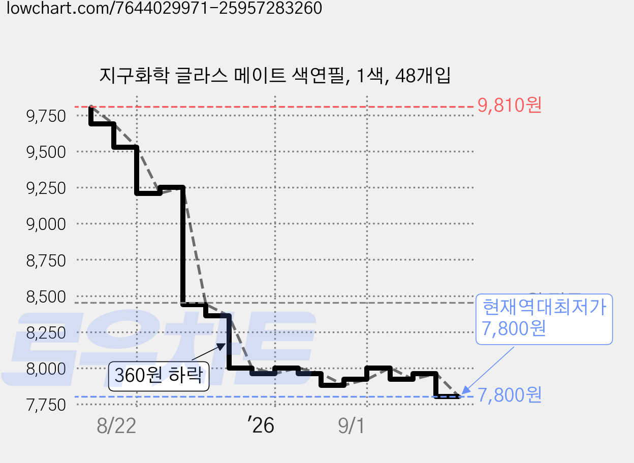 지구화학 글라스 메이트 색연필, 1색, 48개입 가격 변동 차트, 현재가 7,800원, 역대최저가