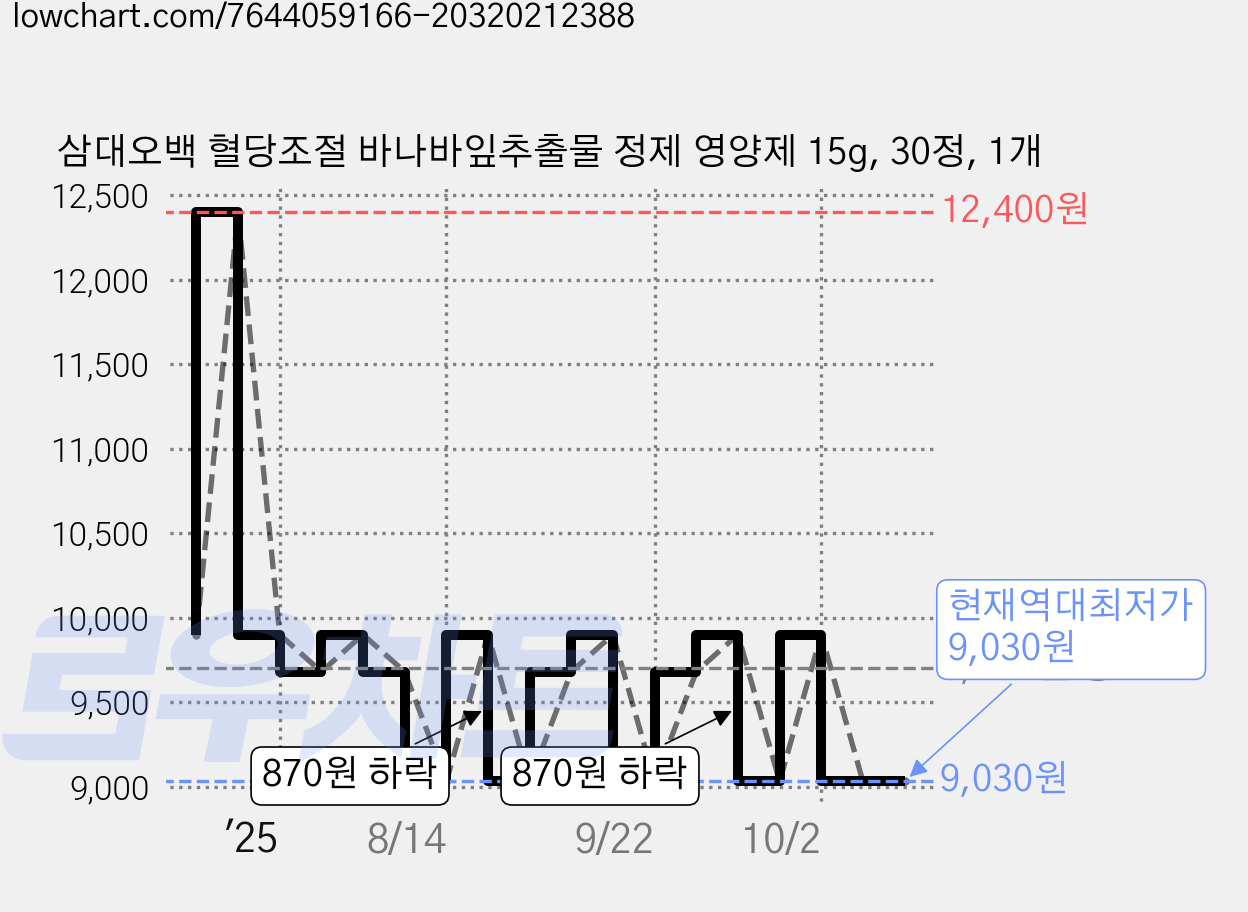 삼대오백 혈당조절 바나바잎추출물 정제 영양제 15g, 30정, 1개 가격 변동 차트, 현재가 9,030원, 역대최저가