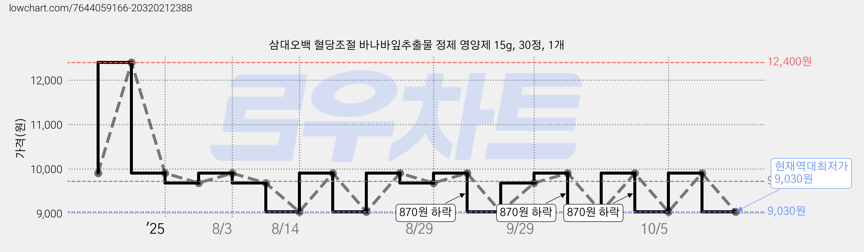 삼대오백 혈당조절 바나바잎추출물 정제 영양제 15g, 30정, 1개 가격 변동 차트, 현재가 9,030원, 역대최저가