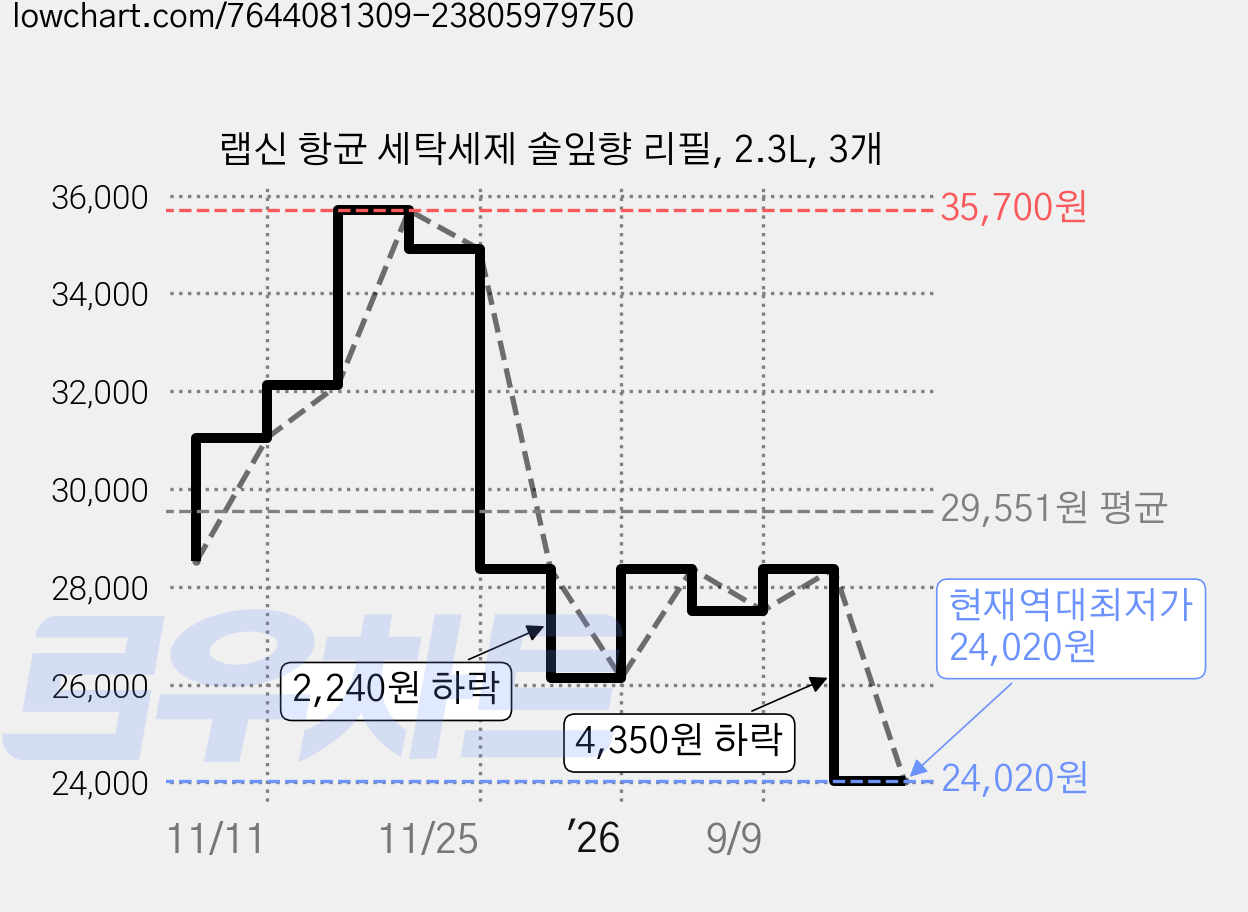 랩신 항균 세탁세제 솔잎향 리필, 2.3L, 3개 가격 변동 차트, 현재가 24,020원, 역대최저가