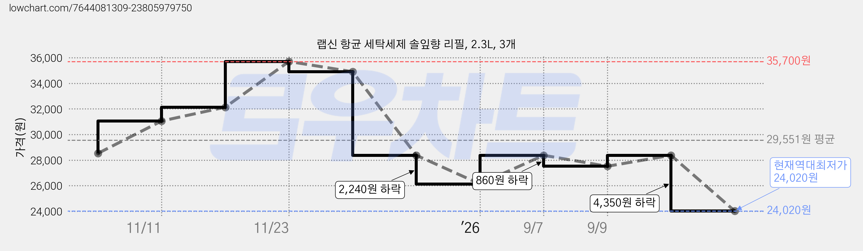 랩신 항균 세탁세제 솔잎향 리필, 2.3L, 3개 가격 변동 차트, 현재가 24,020원, 역대최저가