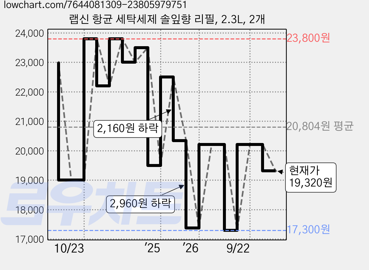 랩신 항균 세탁세제 솔잎향 리필, 2.3L, 2개 가격 변동 차트, 현재가 19,320원, 관측 최저가 17,300원