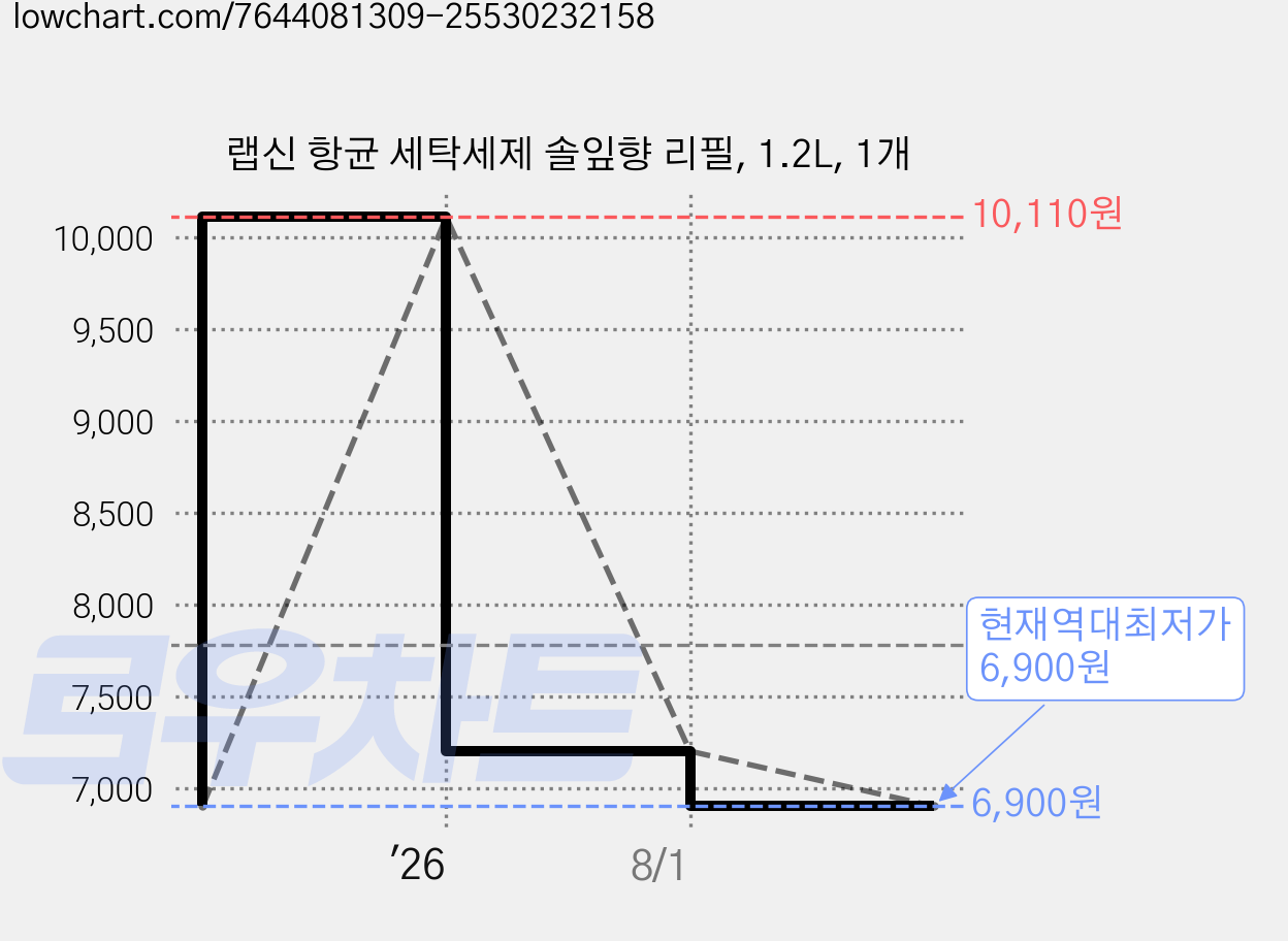 랩신 항균 세탁세제 솔잎향 리필, 1.2L, 1개 가격 변동 차트, 현재가 6,900원, 역대최저가