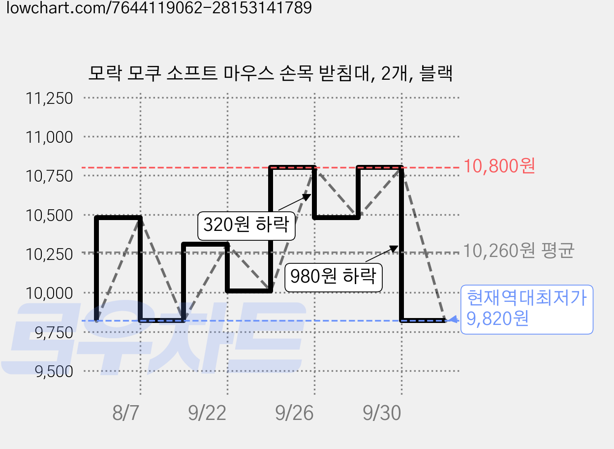 모락 모쿠 소프트 마우스 손목 받침대, 2개, 블랙 가격 변동 차트, 현재가 9,820원, 역대최저가
