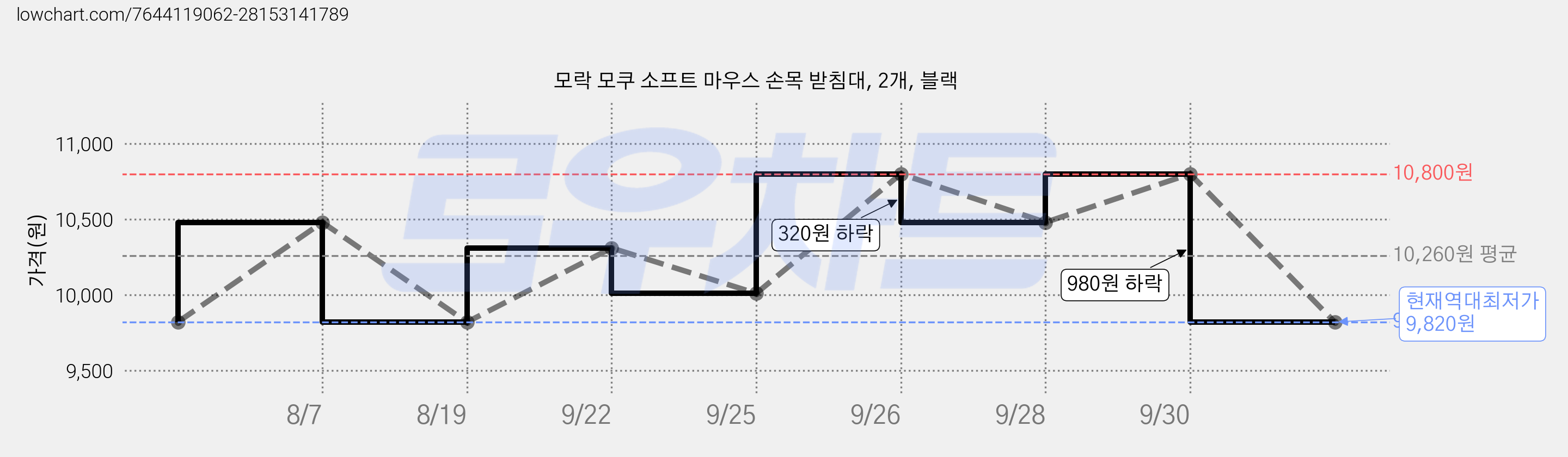 모락 모쿠 소프트 마우스 손목 받침대, 2개, 블랙 가격 변동 차트, 현재가 9,820원, 역대최저가