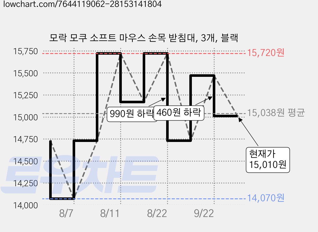 모락 모쿠 소프트 마우스 손목 받침대, 3개, 블랙 가격 변동 차트, 현재가 15,010원, 관측 최저가 14,070원