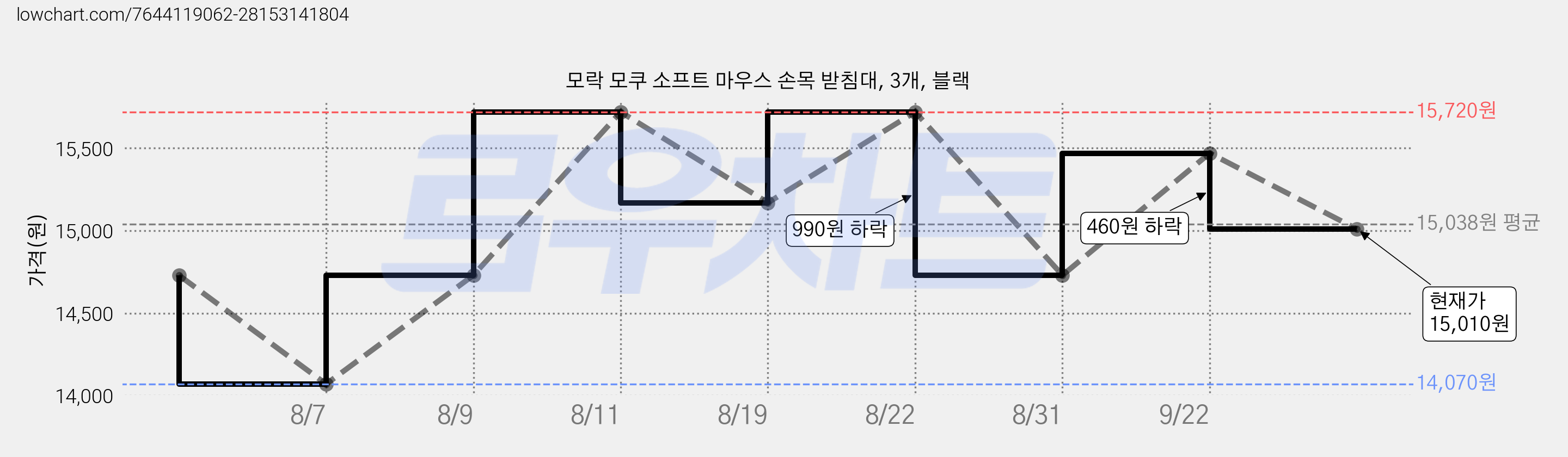 모락 모쿠 소프트 마우스 손목 받침대, 3개, 블랙 가격 변동 차트, 현재가 15,010원, 관측 최저가 14,070원