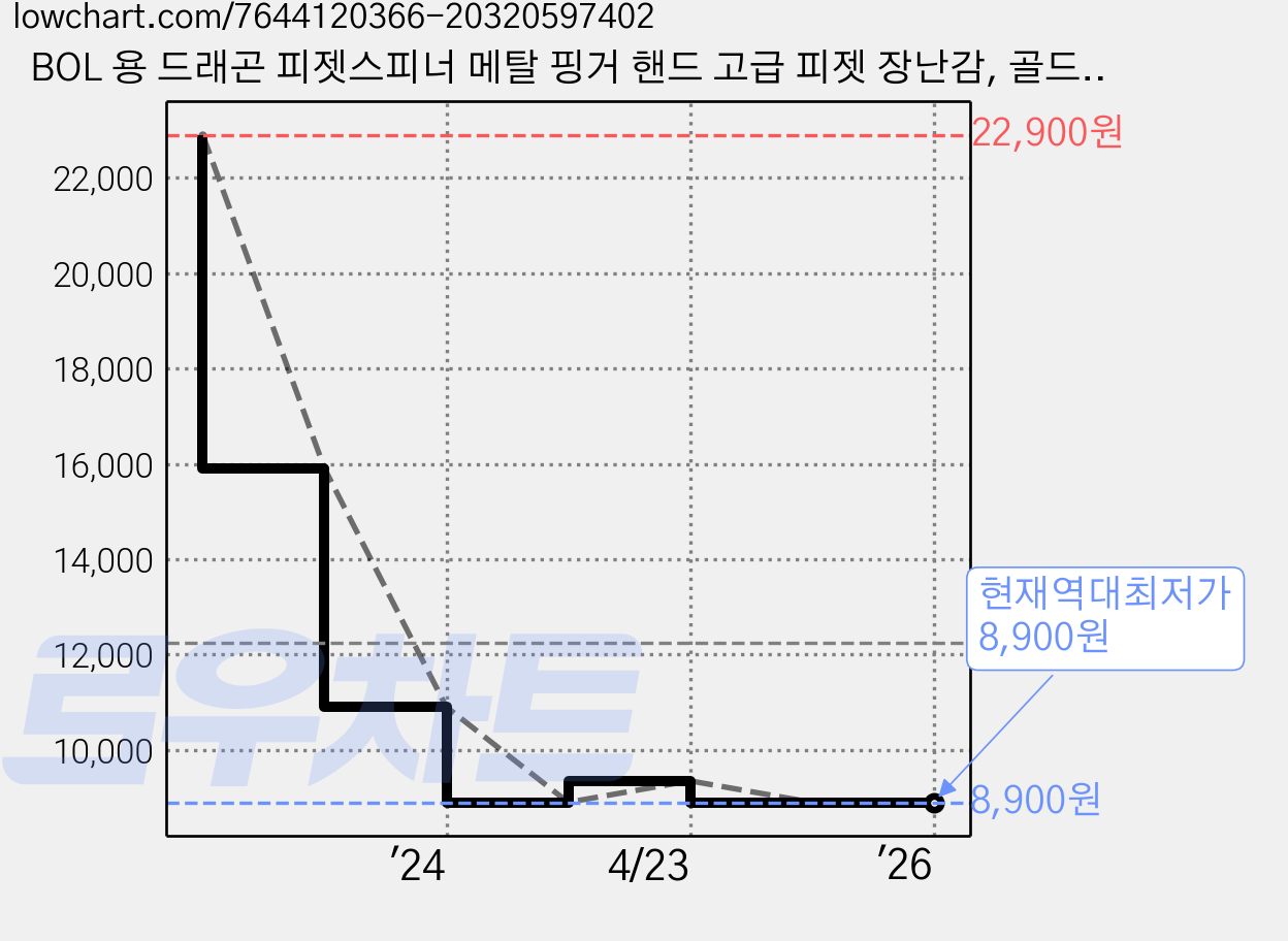 BOL 용 드래곤 피젯스피너 메탈 핑거 핸드 고급 피젯 장난감, 골드, 1개 가격 변동 차트, 현재가 8,900원, 역대최저가