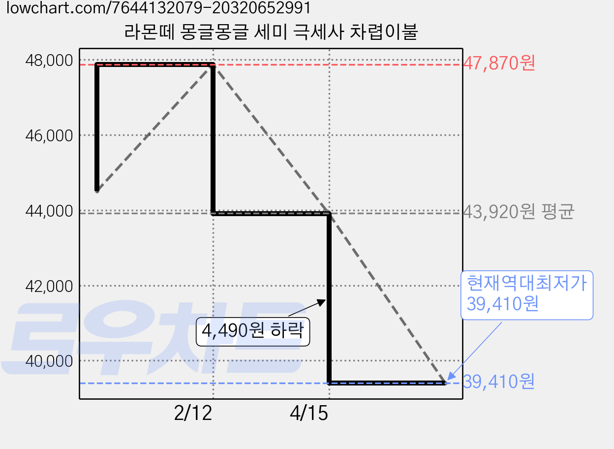 라몬떼 몽글몽글 세미 극세사 차렵이불 가격 변동 차트, 현재가 39,410원, 역대최저가