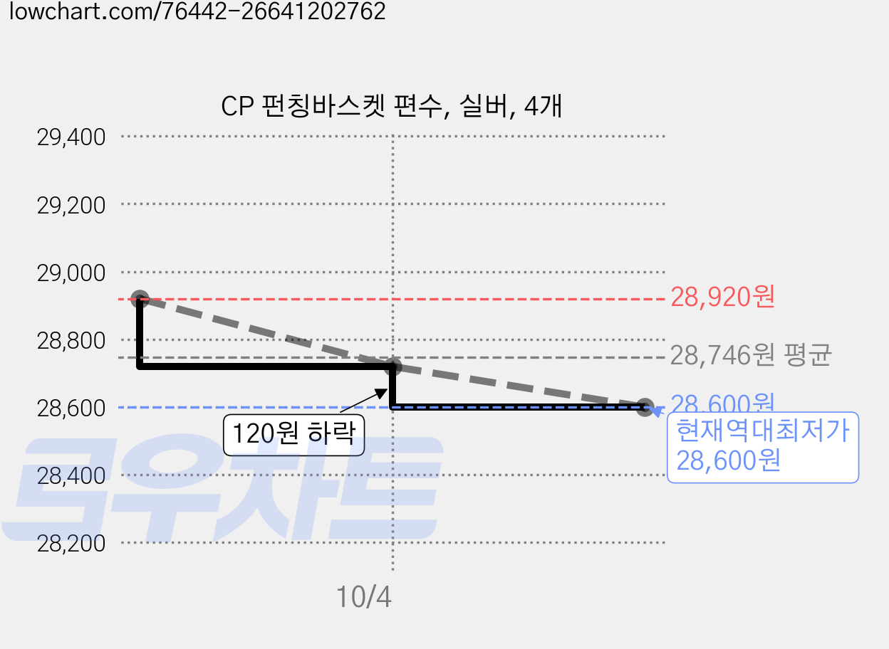 CP 펀칭바스켓 편수, 실버, 4개 가격 변동 차트, 현재가 28,600원, 역대최저가