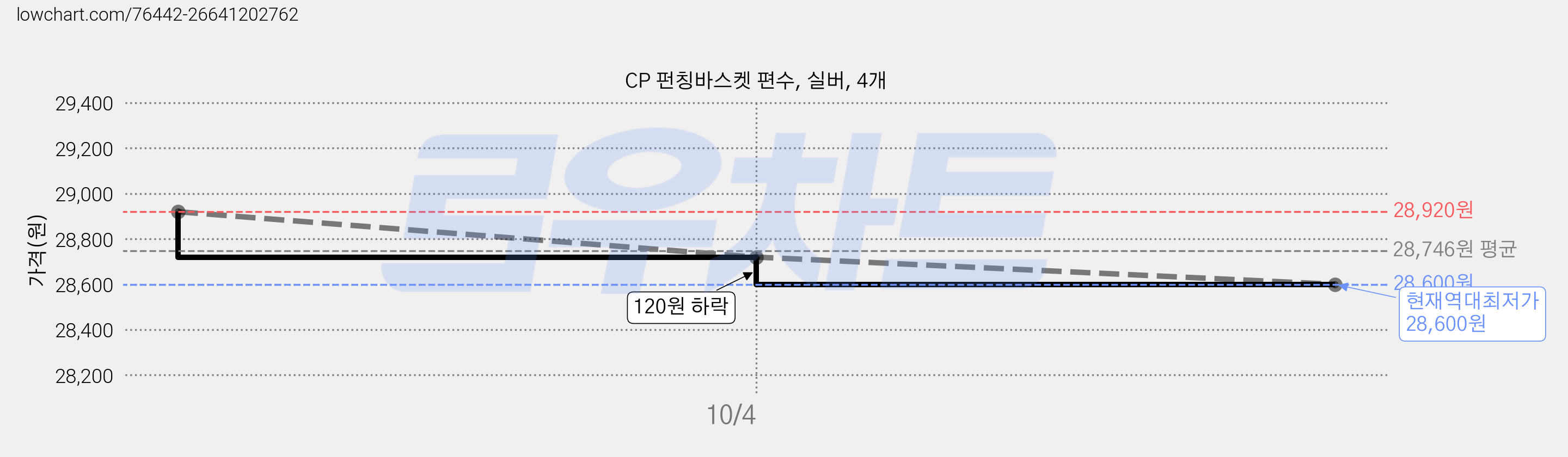 CP 펀칭바스켓 편수, 실버, 4개 가격 변동 차트, 현재가 28,600원, 역대최저가