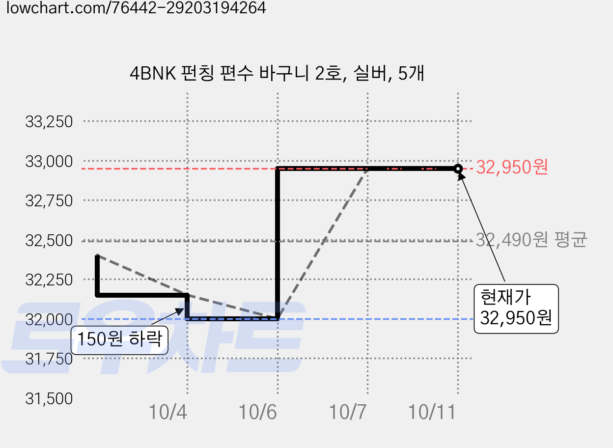 4BNK 펀칭 편수 바구니 2호, 실버, 5개 가격 변동 차트, 현재가 32,950원, 관측 최저가 32,000원