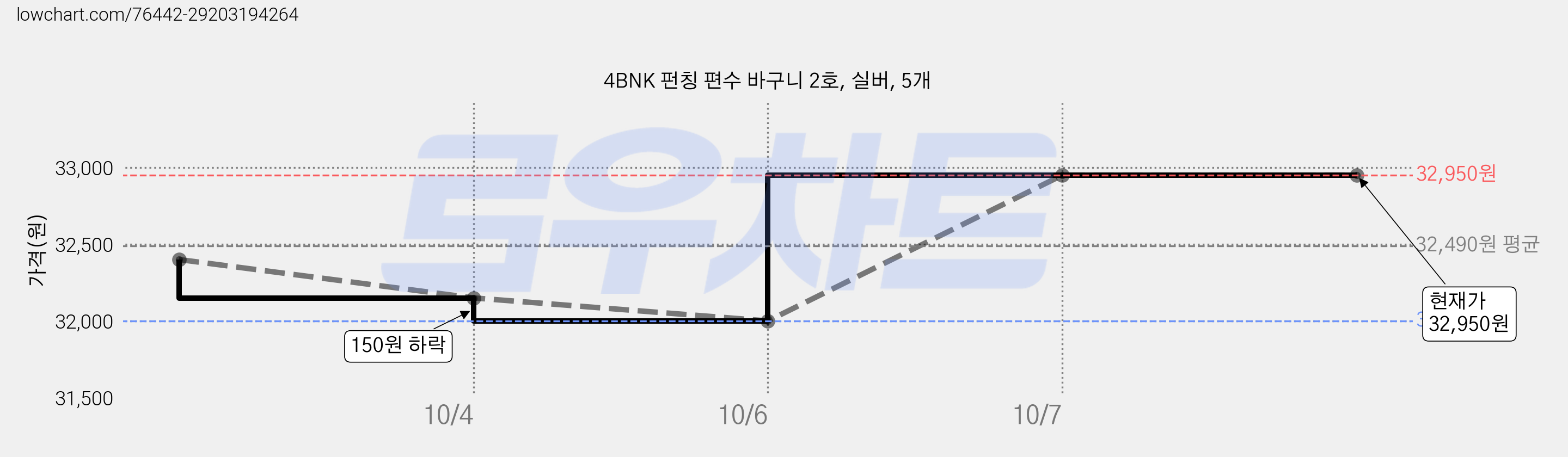 4BNK 펀칭 편수 바구니 2호, 실버, 5개 가격 변동 차트, 현재가 32,950원, 관측 최저가 32,000원
